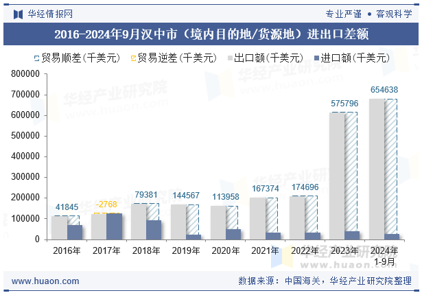 2016-2024年9月汉中市（境内目的地/货源地）进出口差额