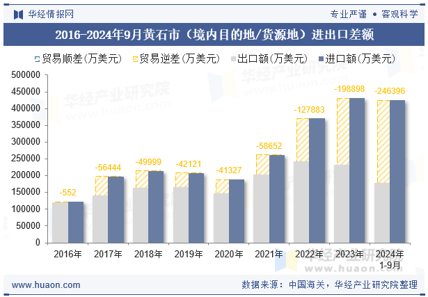 2016-2024年9月黄石市（境内目的地/货源地）进出口差额