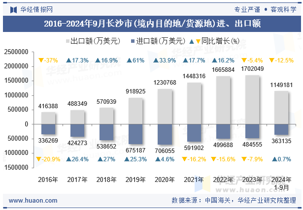 2016-2024年9月长沙市(境内目的地/货源地)进、出口额