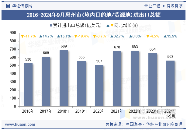 2016-2024年9月惠州市(境内目的地/货源地)进出口总额