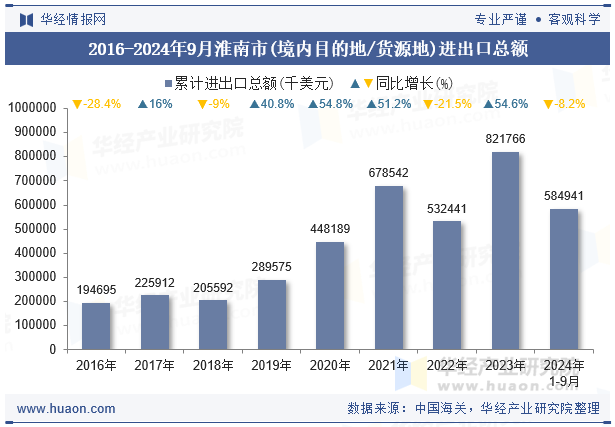 2016-2024年9月淮南市(境内目的地/货源地)进出口总额