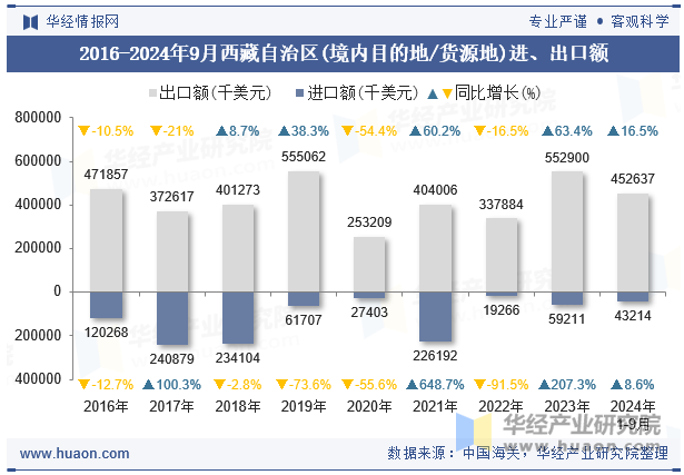 2016-2024年9月西藏自治区(境内目的地/货源地)进、出口额