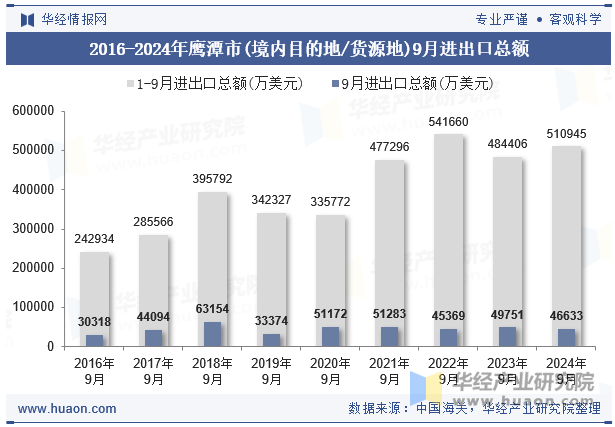 2016-2024年鹰潭市(境内目的地/货源地)9月进出口总额