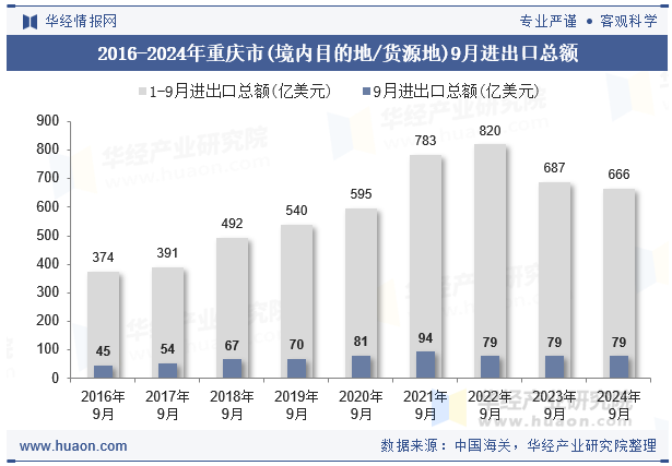 2016-2024年重庆市(境内目的地/货源地)9月进出口总额