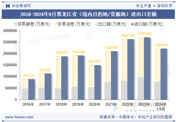 2016-2024年9月黑龙江省（境内目的地/货源地）进出口差额