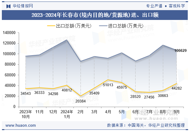 2023-2024年长春市(境内目的地/货源地)进、出口额