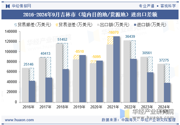 2016-2024年9月吉林市（境内目的地/货源地）进出口差额