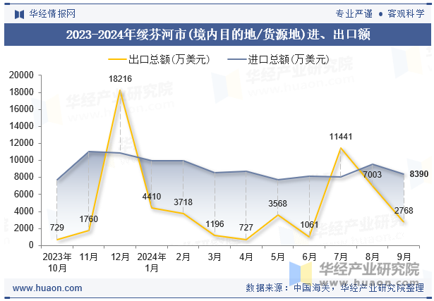 2023-2024年绥芬河市(境内目的地/货源地)进、出口额