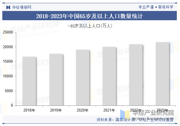 2018-2023年中国65岁及以上人口数量统计