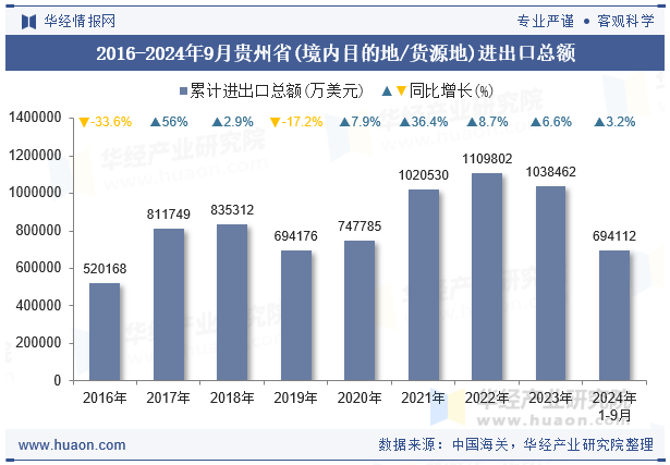 2016-2024年9月贵州省(境内目的地/货源地)进出口总额