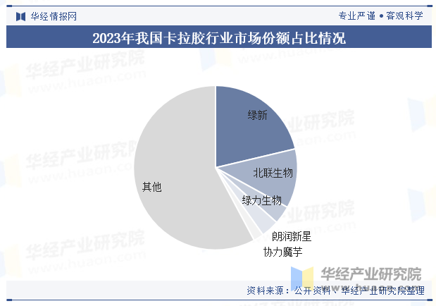 2023年我国卡拉胶行业市场份额占比情况