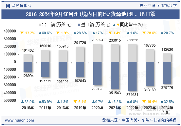 2016-2024年9月红河州(境内目的地/货源地)进、出口额