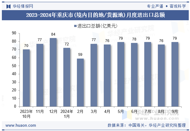 2023-2024年重庆市(境内目的地/货源地)月度进出口总额