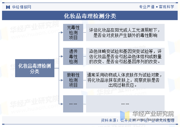 化妆品毒理检测分类