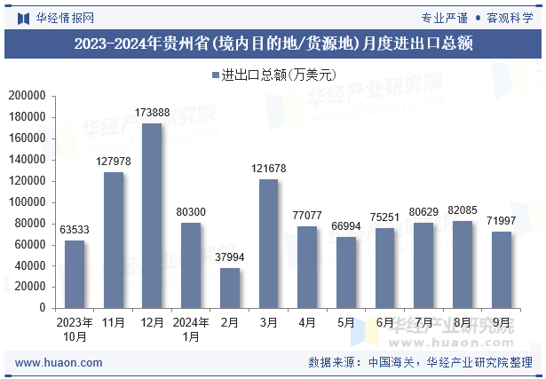 2023-2024年贵州省(境内目的地/货源地)月度进出口总额