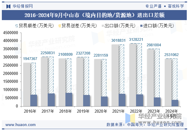 2016-2024年9月中山市（境内目的地/货源地）进出口差额