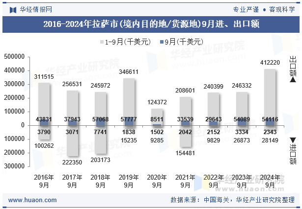 2016-2024年拉萨市(境内目的地/货源地)9月进、出口额