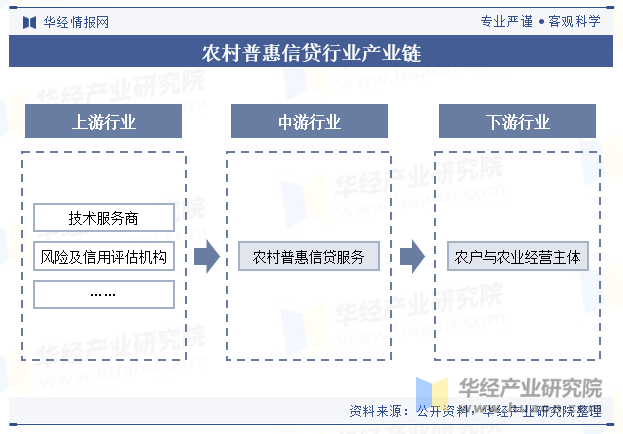 农村普惠信贷行业产业链