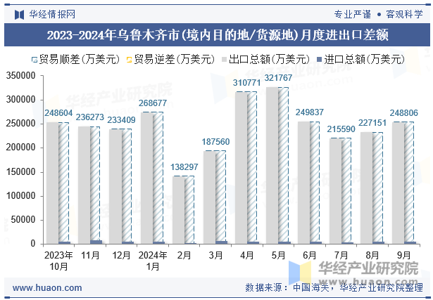 2023-2024年乌鲁木齐市(境内目的地/货源地)月度进出口差额