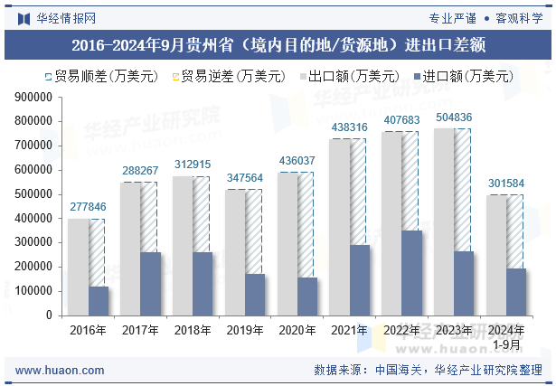2016-2024年9月贵州省（境内目的地/货源地）进出口差额