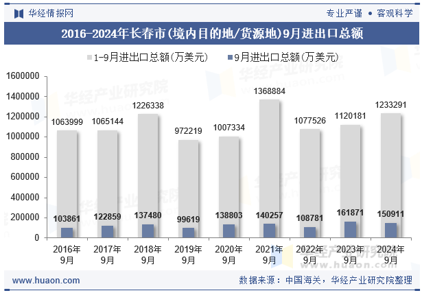 2016-2024年长春市(境内目的地/货源地)9月进出口总额
