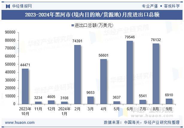 2023-2024年黑河市(境内目的地/货源地)月度进出口总额