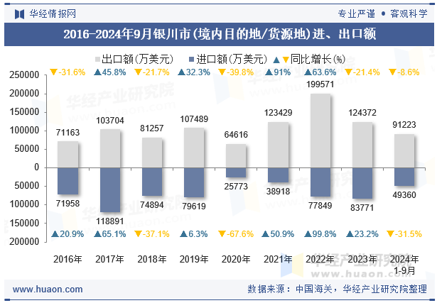 2016-2024年9月银川市(境内目的地/货源地)进、出口额