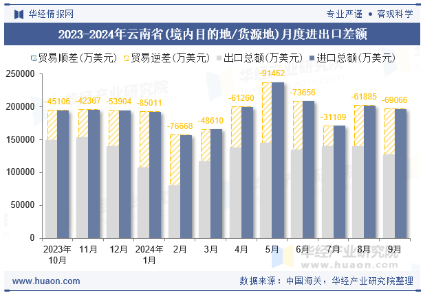 2023-2024年云南省(境内目的地/货源地)月度进出口差额