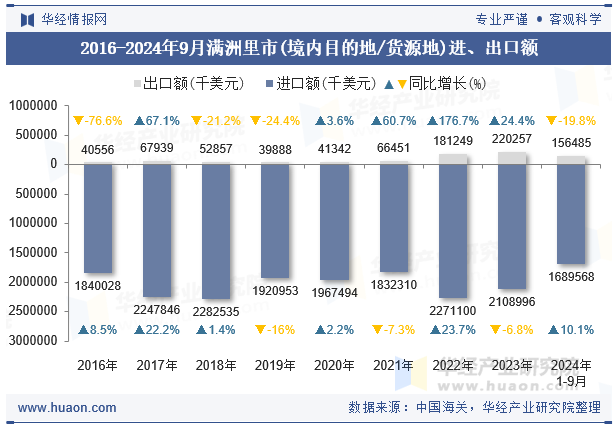 2016-2024年9月满洲里市(境内目的地/货源地)进、出口额