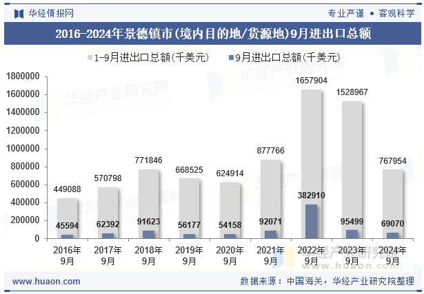 2016-2024年景德镇市(境内目的地/货源地)9月进出口总额