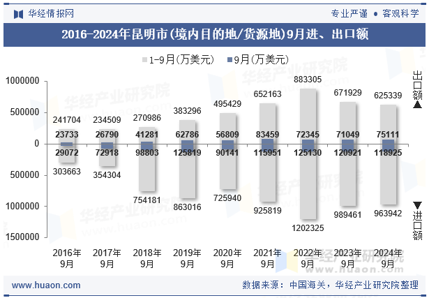 2016-2024年昆明市(境内目的地/货源地)9月进、出口额