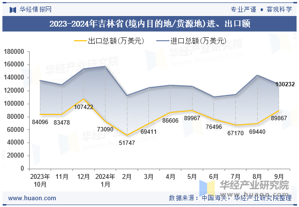 2023-2024年吉林省(境内目的地/货源地)进、出口额