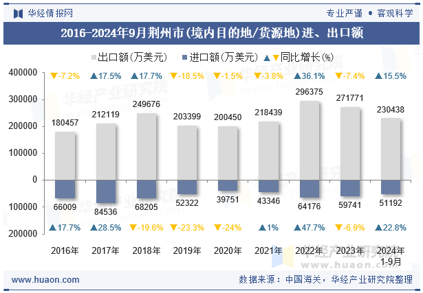 2016-2024年9月荆州市(境内目的地/货源地)进、出口额