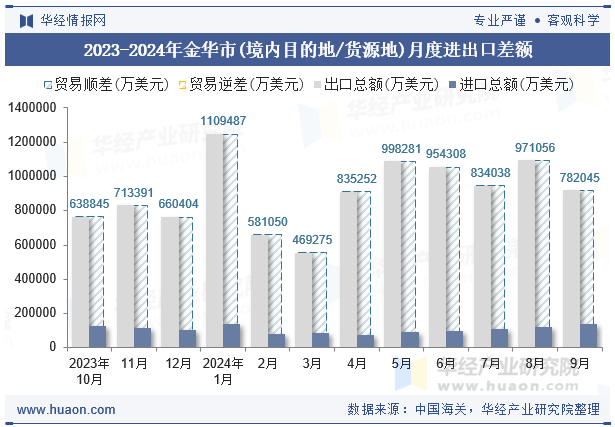 2023-2024年金华市(境内目的地/货源地)月度进出口差额