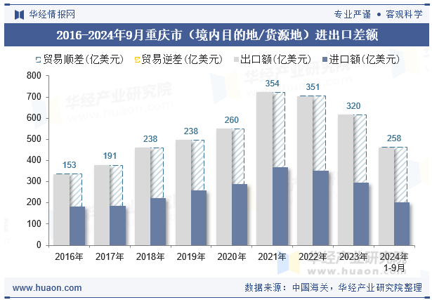2016-2024年9月重庆市（境内目的地/货源地）进出口差额