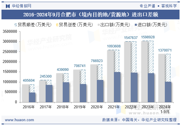 2016-2024年9月合肥市（境内目的地/货源地）进出口差额