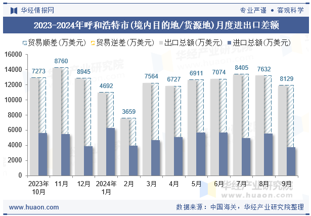 2023-2024年呼和浩特市(境内目的地/货源地)月度进出口差额