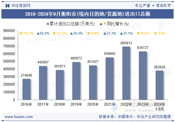 2016-2024年9月衡阳市(境内目的地/货源地)进出口总额