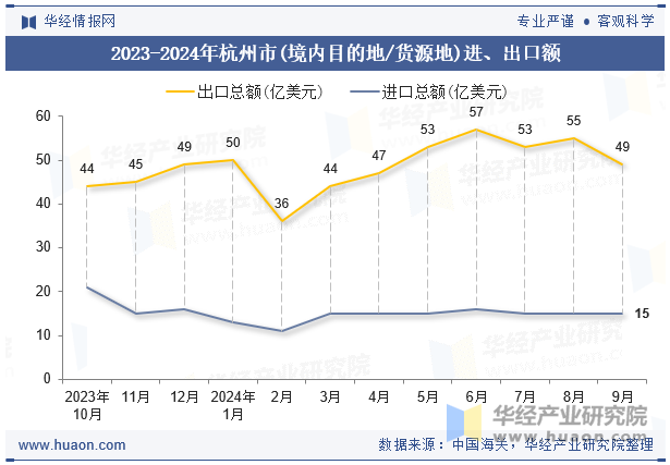 2023-2024年杭州市(境内目的地/货源地)进、出口额