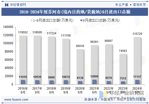 2016-2024年绥芬河市(境内目的地/货源地)9月进出口总额