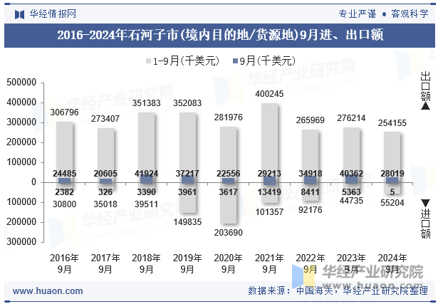 2016-2024年石河子市(境内目的地/货源地)9月进、出口额