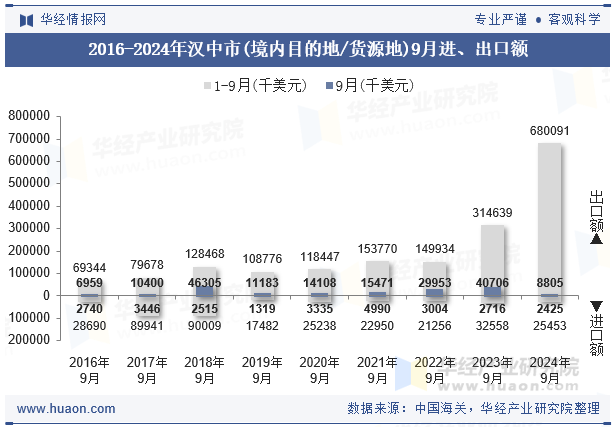 2016-2024年汉中市(境内目的地/货源地)9月进、出口额