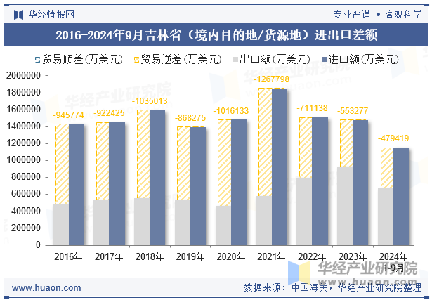 2016-2024年9月吉林省（境内目的地/货源地）进出口差额