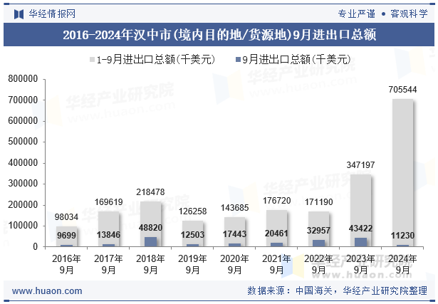 2016-2024年汉中市(境内目的地/货源地)9月进出口总额