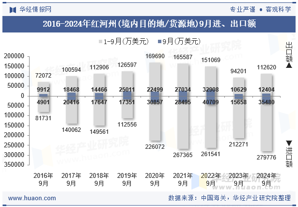 2016-2024年红河州(境内目的地/货源地)9月进、出口额