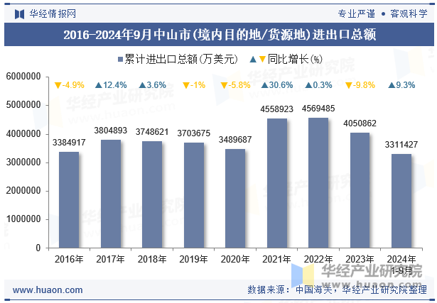 2016-2024年9月中山市(境内目的地/货源地)进出口总额