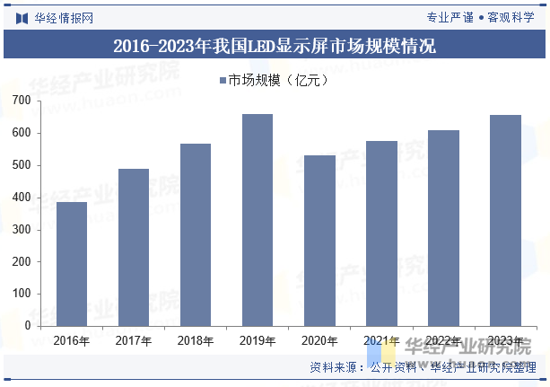 2016-2023年我国LED显示屏市场规模情况