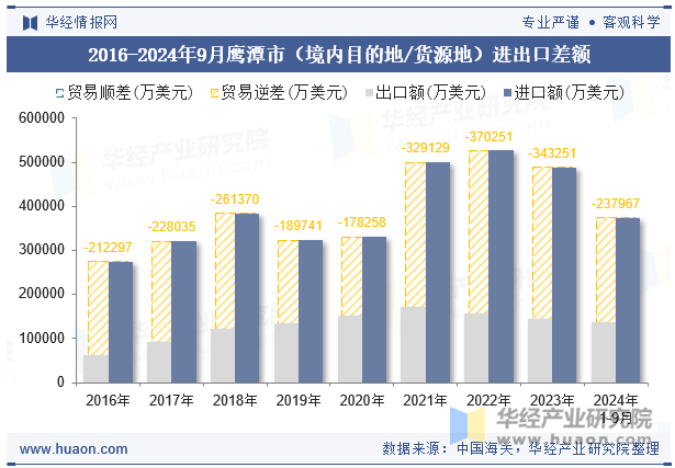 2016-2024年9月鹰潭市（境内目的地/货源地）进出口差额