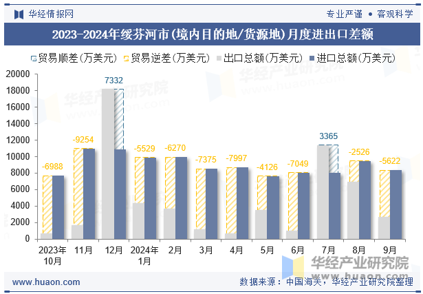 2023-2024年绥芬河市(境内目的地/货源地)月度进出口差额