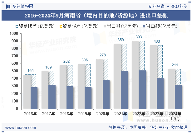 2016-2024年9月河南省（境内目的地/货源地）进出口差额